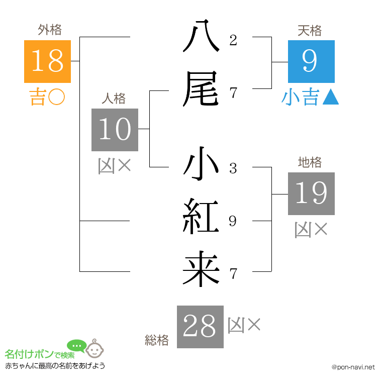 八尾 小紅来さんの姓名判断結果