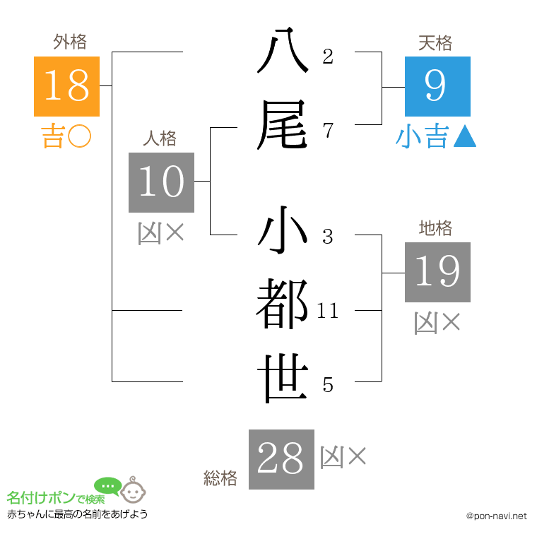 八尾 小都世さんの姓名判断結果