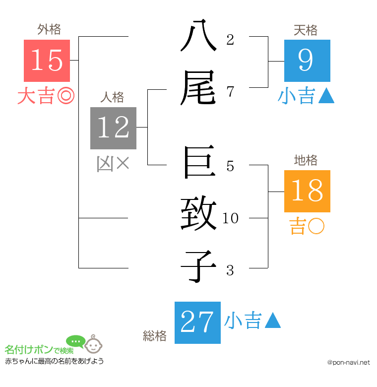 八尾 巨致子さんの姓名判断結果
