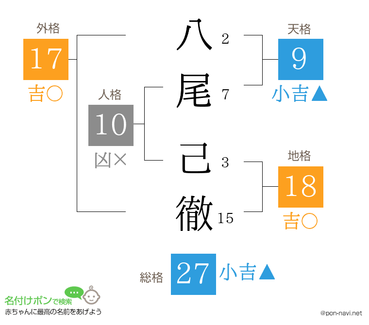 八尾 己徹さんの姓名判断結果