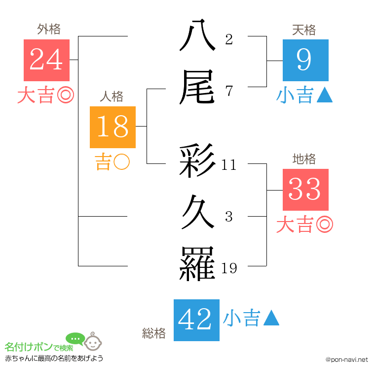 八尾 彩久羅さんの姓名判断結果