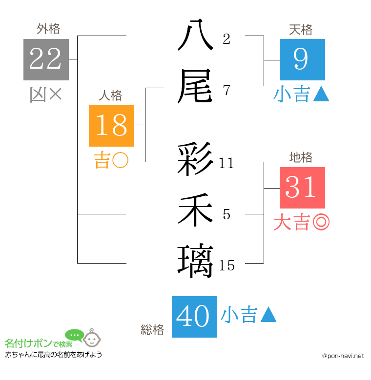 八尾 彩禾璃さんの姓名判断結果