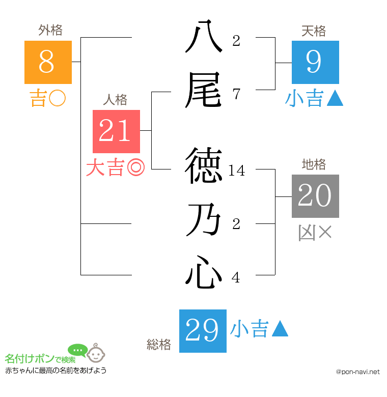 八尾 徳乃心さんの姓名判断結果