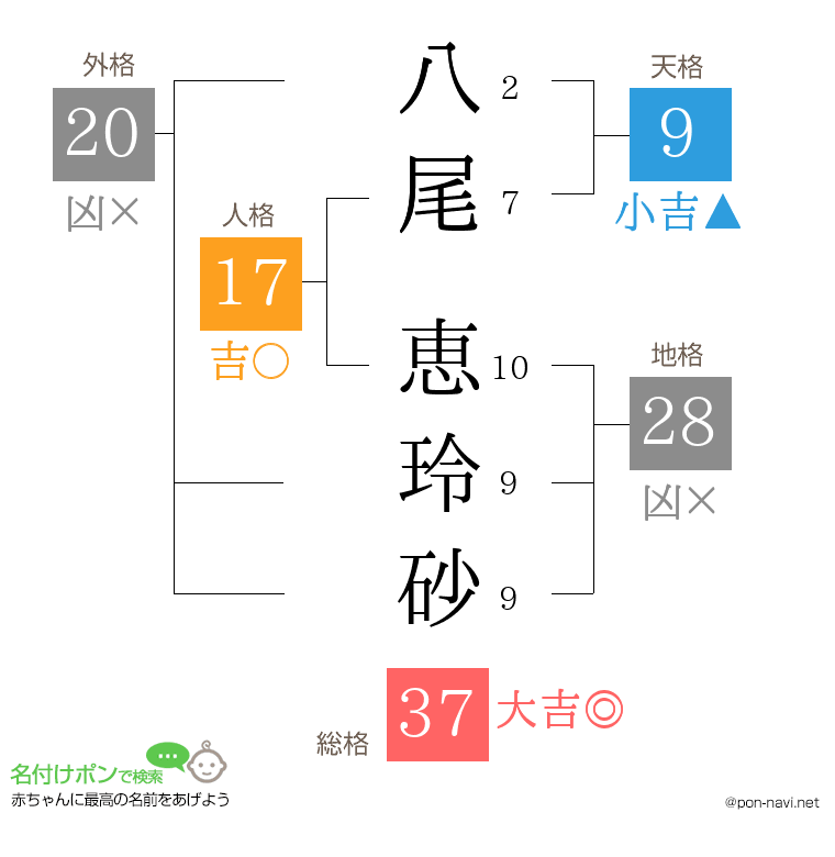 八尾 恵玲砂さんの姓名判断結果