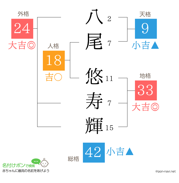 八尾 悠寿輝さんの姓名判断結果