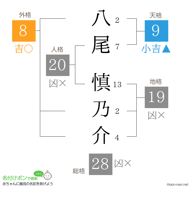 八尾 慎乃介さんの姓名判断結果