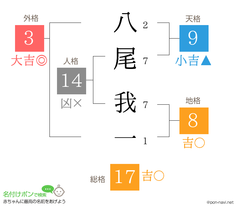 八尾 我一さんの姓名判断結果