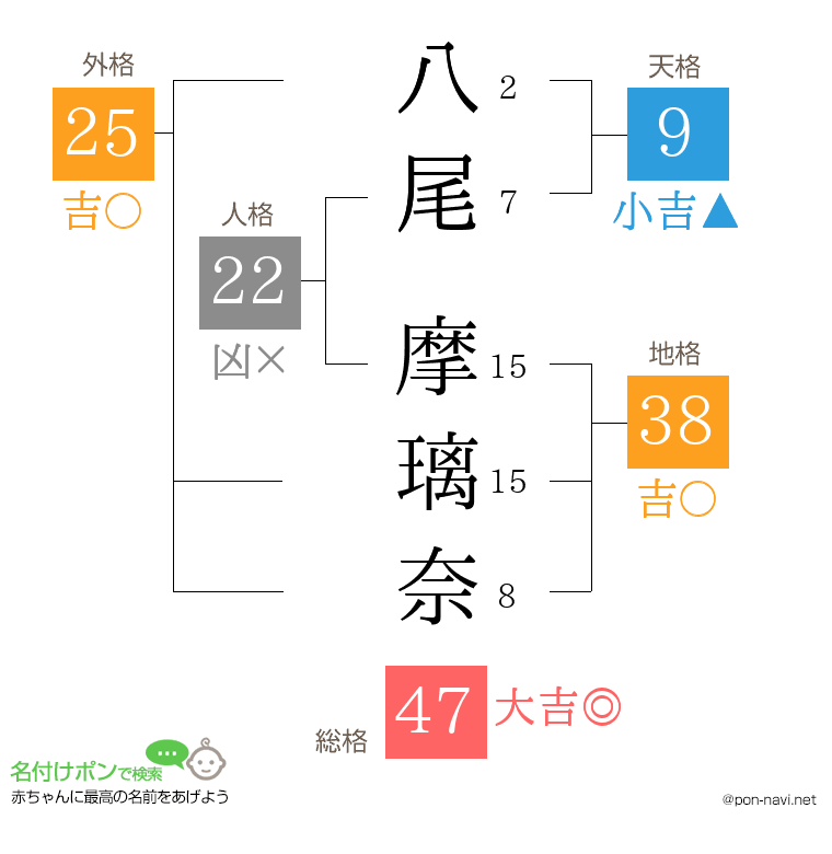 八尾 摩璃奈さんの姓名判断結果
