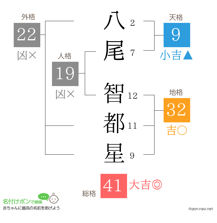 八尾 智都星さんの姓名判断結果