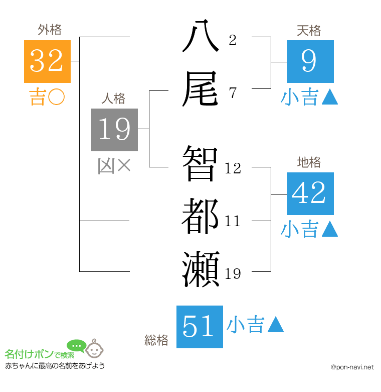 八尾 智都瀬さんの姓名判断結果