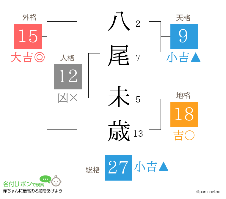 八尾 未歳さんの姓名判断結果