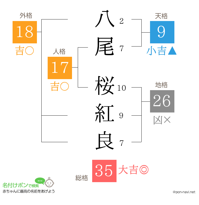 八尾 桜紅良さんの姓名判断結果
