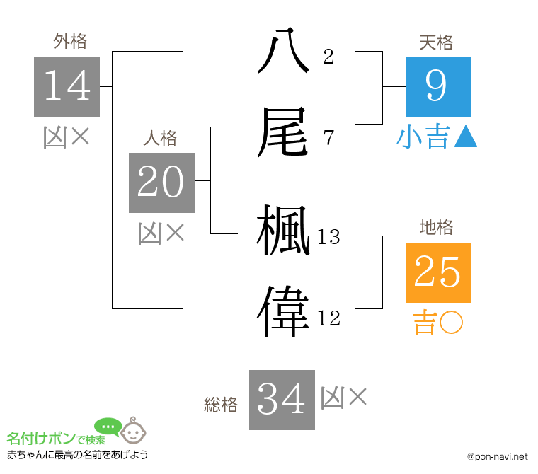 八尾 楓偉さんの姓名判断結果