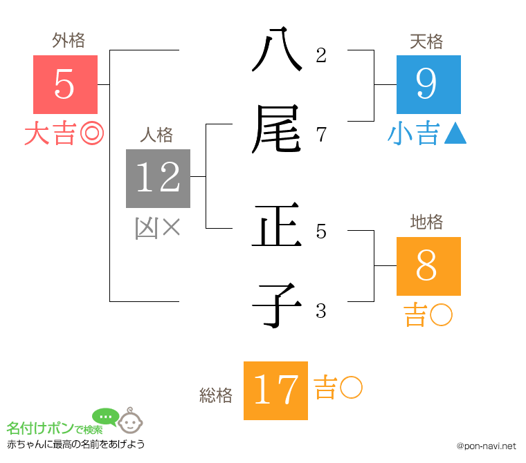 八尾 正子さんの姓名判断結果