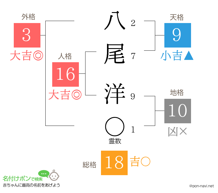 八尾 洋さんの姓名判断結果