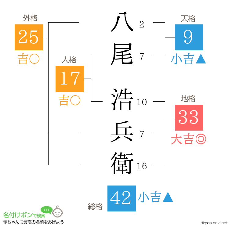 八尾 浩兵衛さんの姓名判断結果