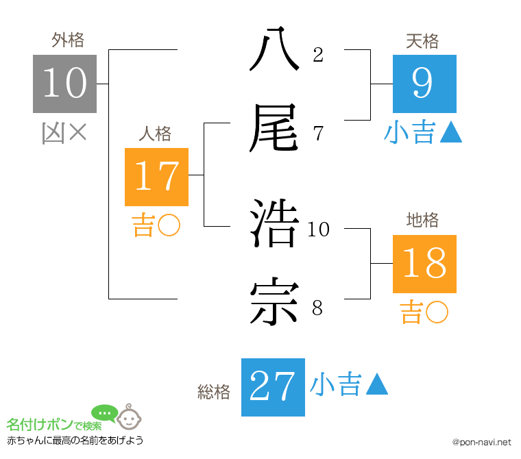 八尾 浩宗さんの姓名判断結果