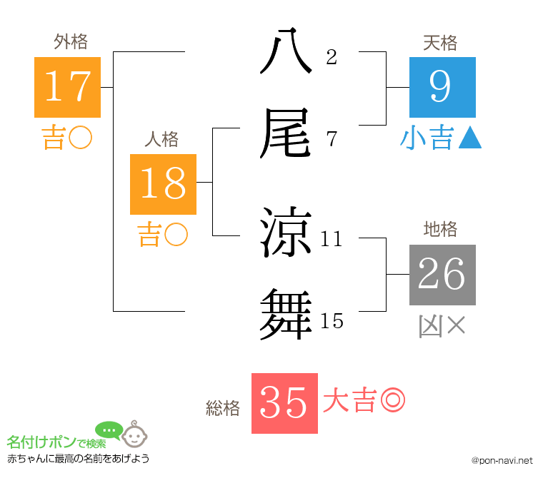 八尾 涼舞さんの姓名判断結果