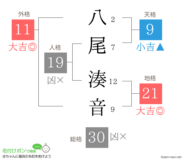 八尾 湊音さんの姓名判断結果