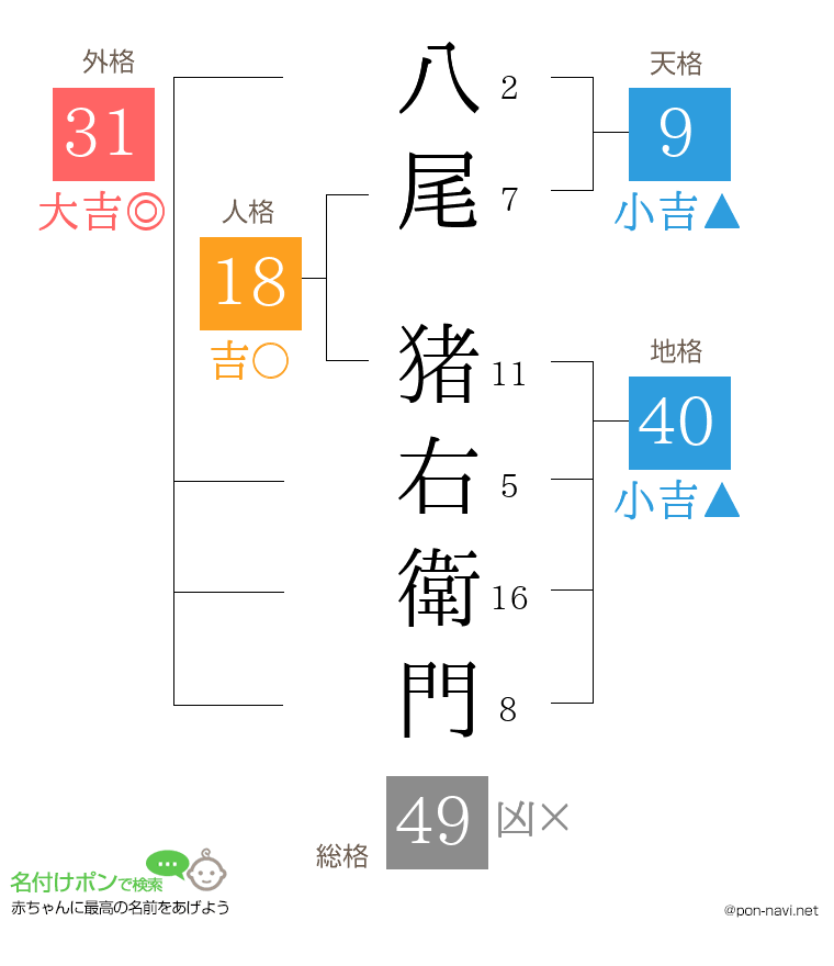 八尾 猪右衛門さんの姓名判断結果