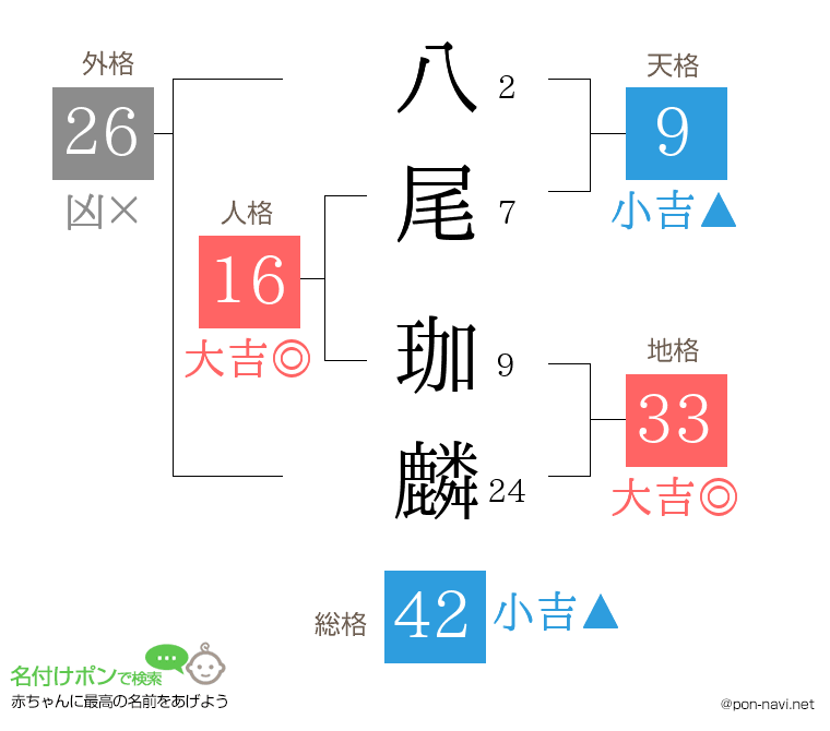 八尾 珈麟さんの姓名判断結果