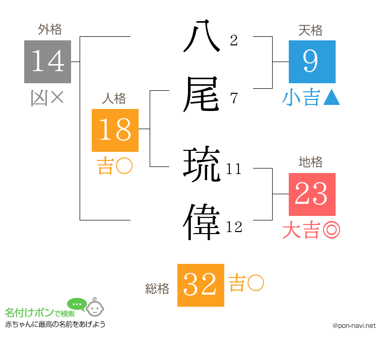 八尾 琉偉さんの姓名判断結果