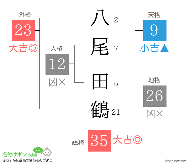 八尾 田鶴さんの姓名判断結果