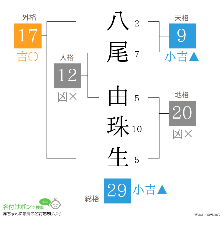 八尾 由珠生さんの姓名判断結果