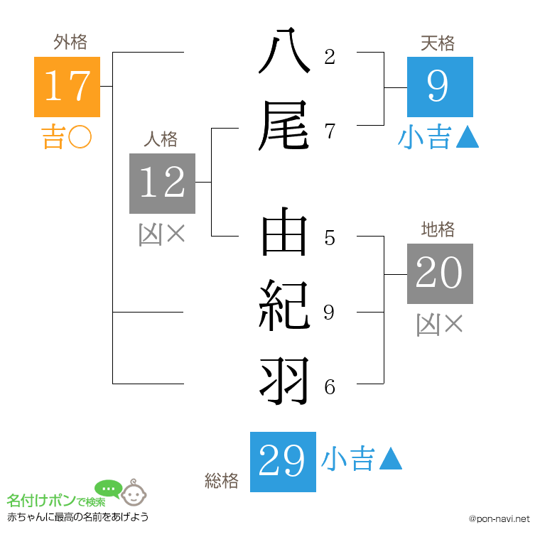 八尾 由紀羽さんの姓名判断結果