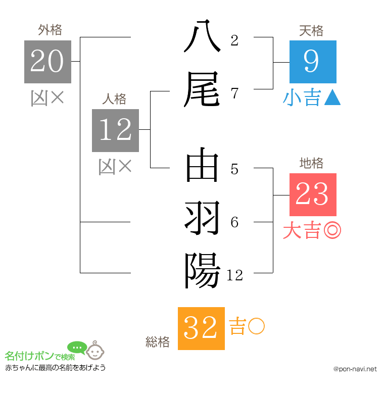 八尾 由羽陽さんの姓名判断結果