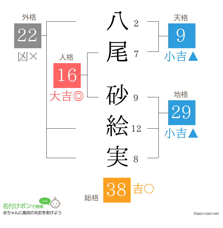 八尾 砂絵実さんの姓名判断結果
