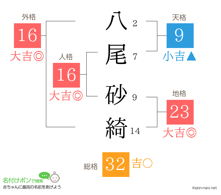 八尾 砂綺さんの姓名判断結果
