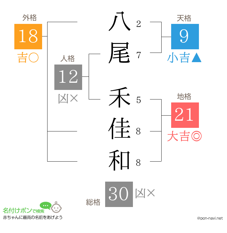 八尾 禾佳和さんの姓名判断結果