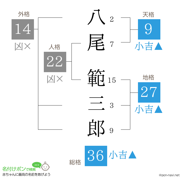 八尾 範三郎さんの姓名判断結果