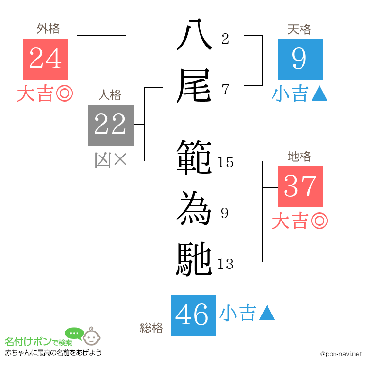 八尾 範為馳さんの姓名判断結果