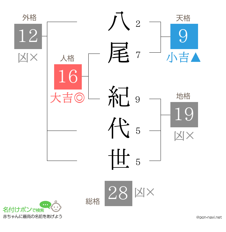 八尾 紀代世さんの姓名判断結果