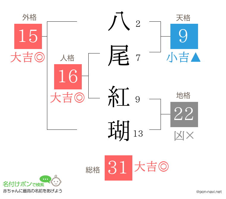 八尾 紅瑚さんの姓名判断結果