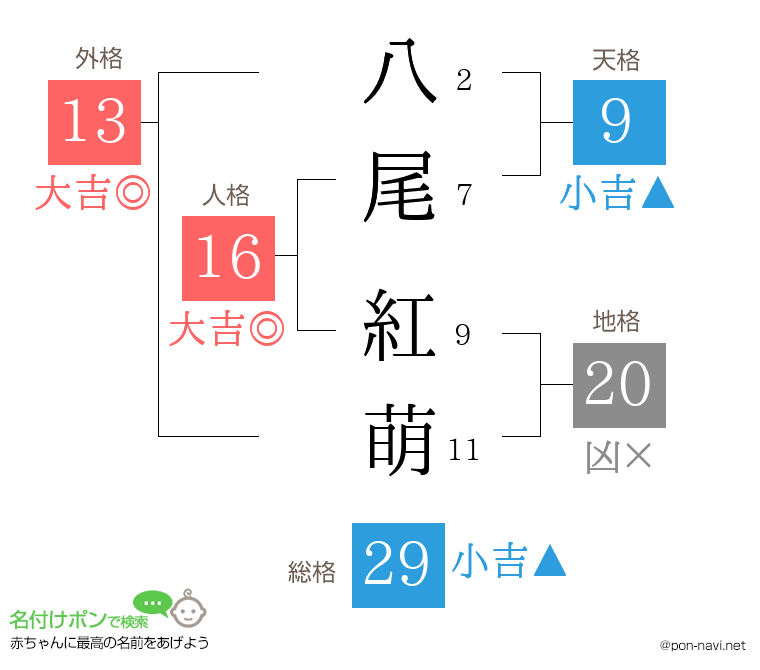 八尾 紅萌さんの姓名判断結果