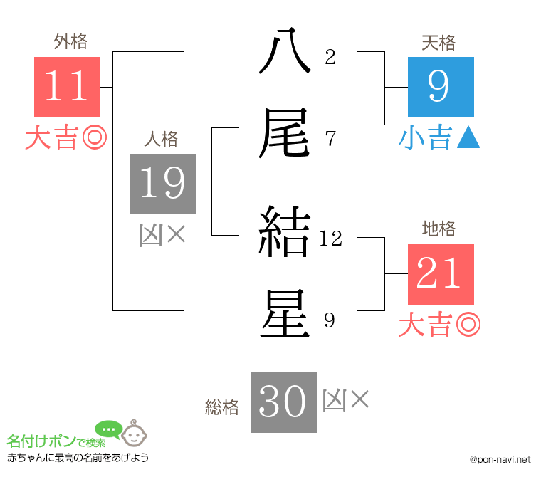 八尾 結星さんの姓名判断結果