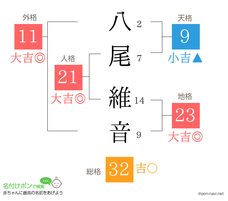 八尾 維音さんの姓名判断結果