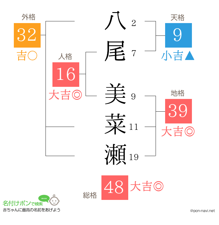 八尾 美菜瀬さんの姓名判断結果