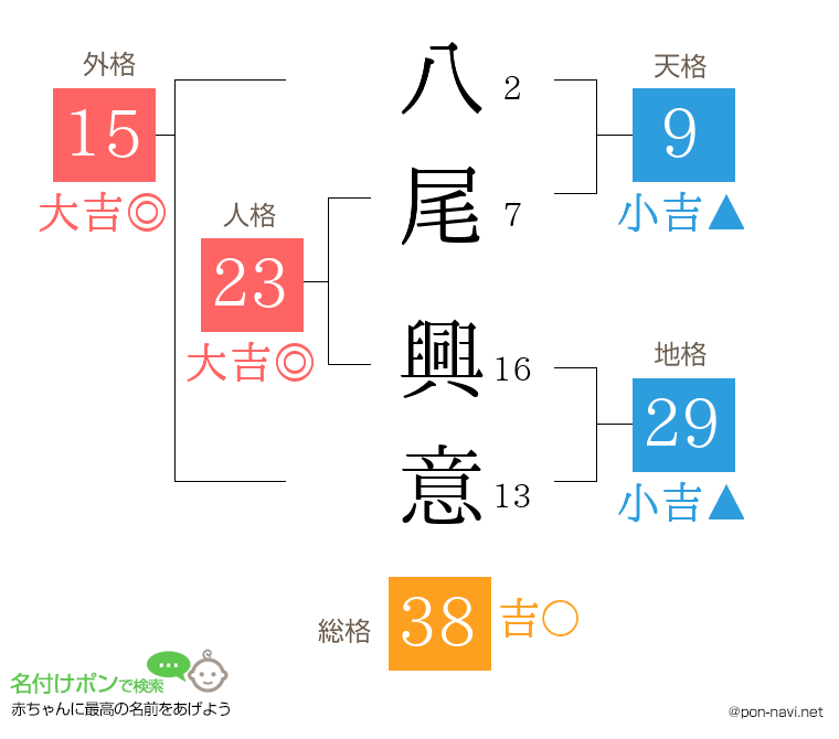 八尾 興意さんの姓名判断結果