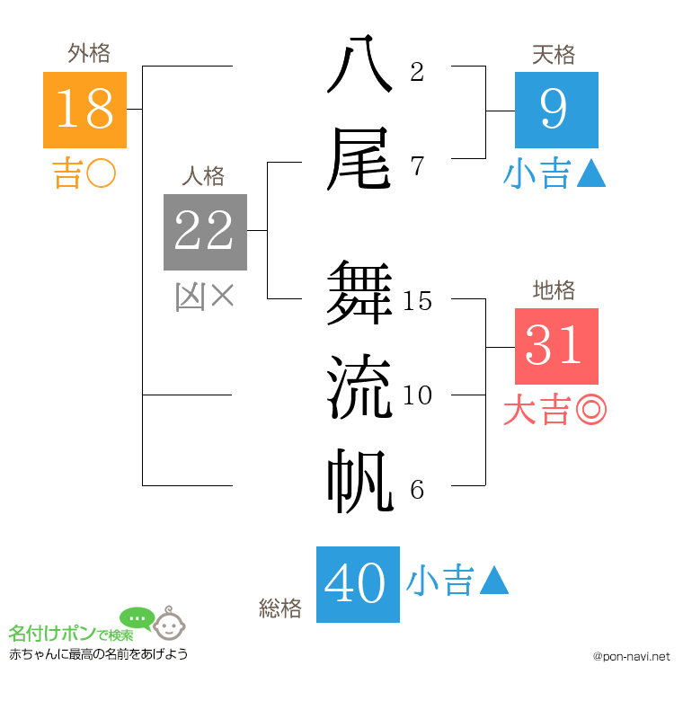八尾 舞流帆さんの姓名判断結果