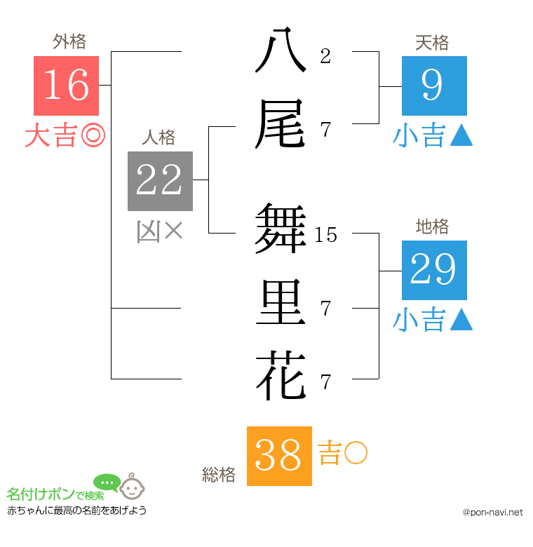 八尾 舞里花さんの姓名判断結果
