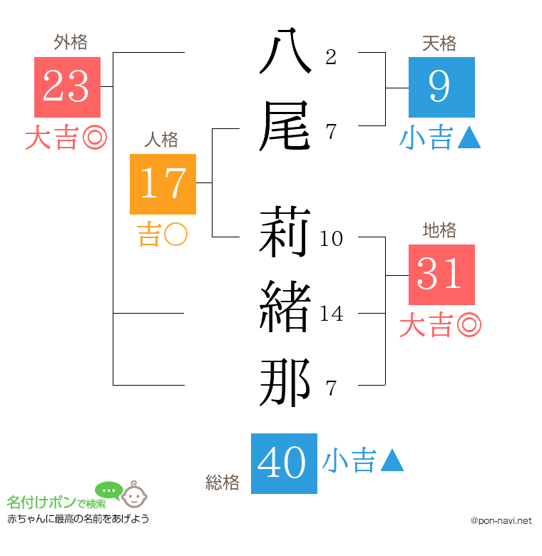 八尾 莉緒那さんの姓名判断結果