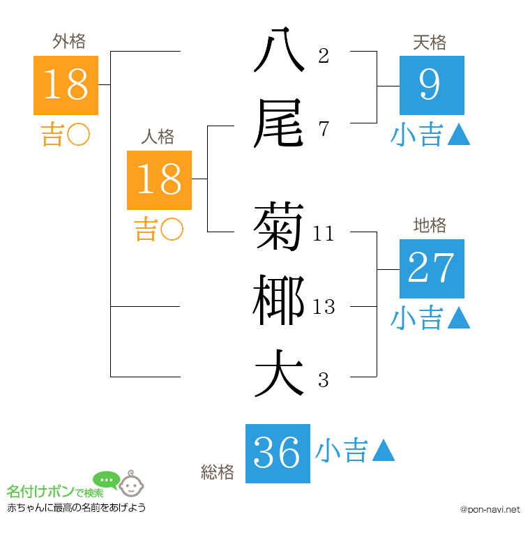 八尾 菊椰大さんの姓名判断結果