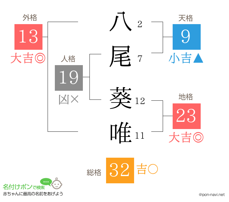 八尾 葵唯さんの姓名判断結果