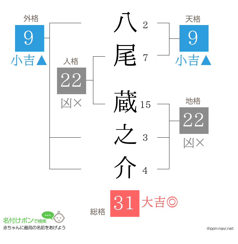八尾 蔵之介さんの姓名判断結果