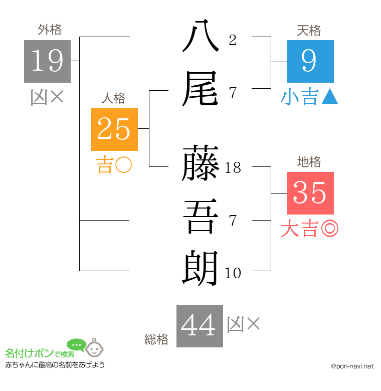 八尾 藤吾朗さんの姓名判断結果