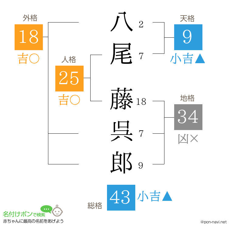 八尾 藤呉郎さんの姓名判断結果